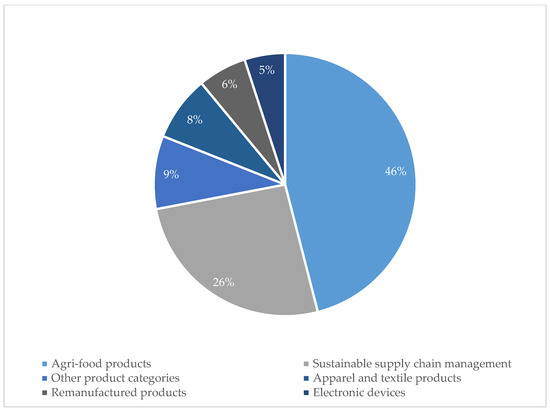 Occurs When Production Is In Accordance With Consumer Preferences Consumer Perceptions of Sustainable Products: A Systematic Literature