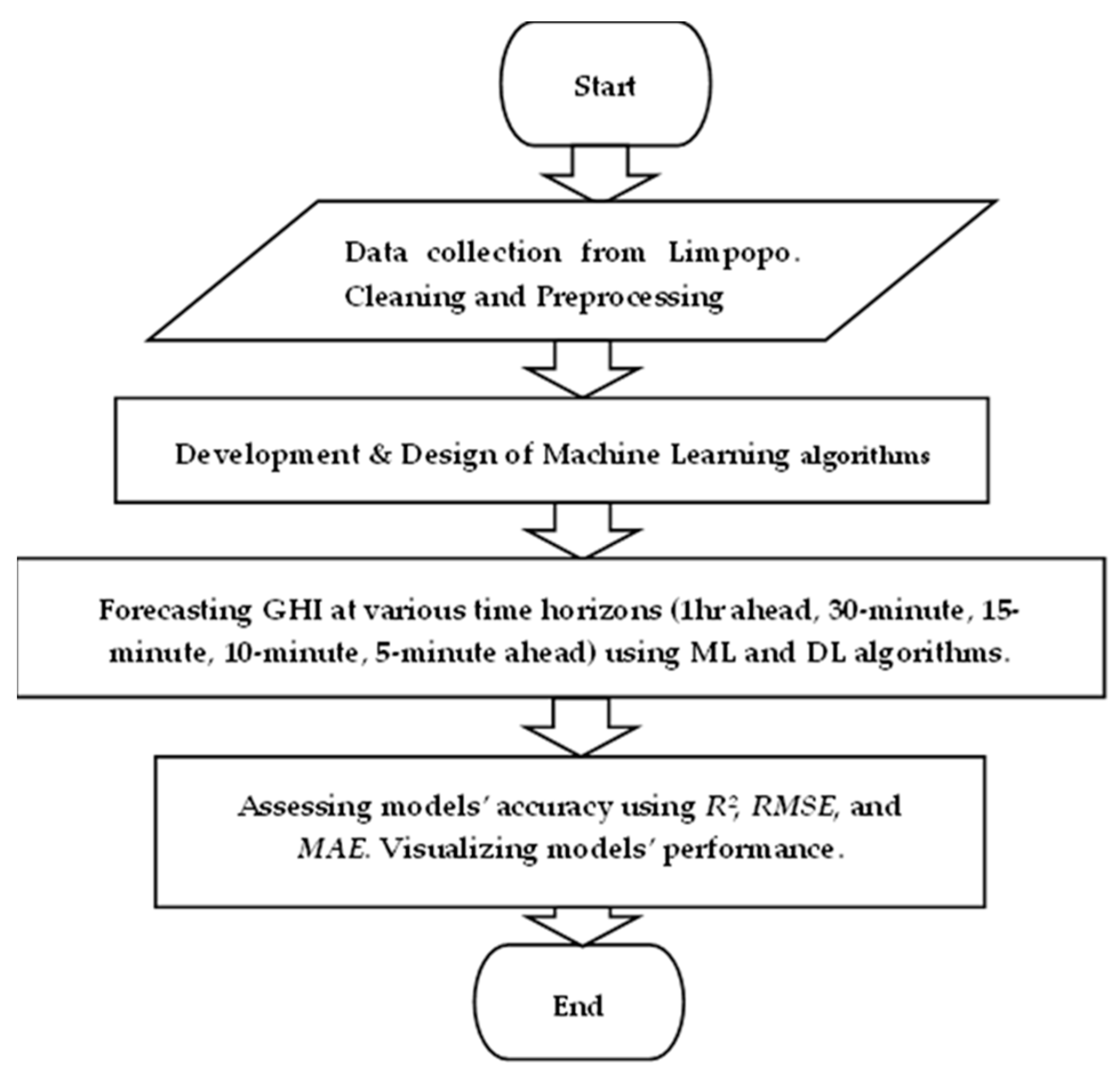 Predicting Solar Irradiance at Several Time Horizons Using Machine 