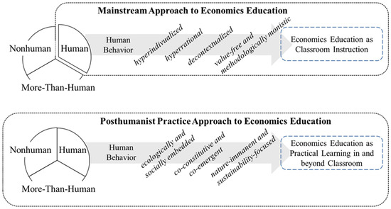 Rethinking Economics Education for Sustainable Development: A 