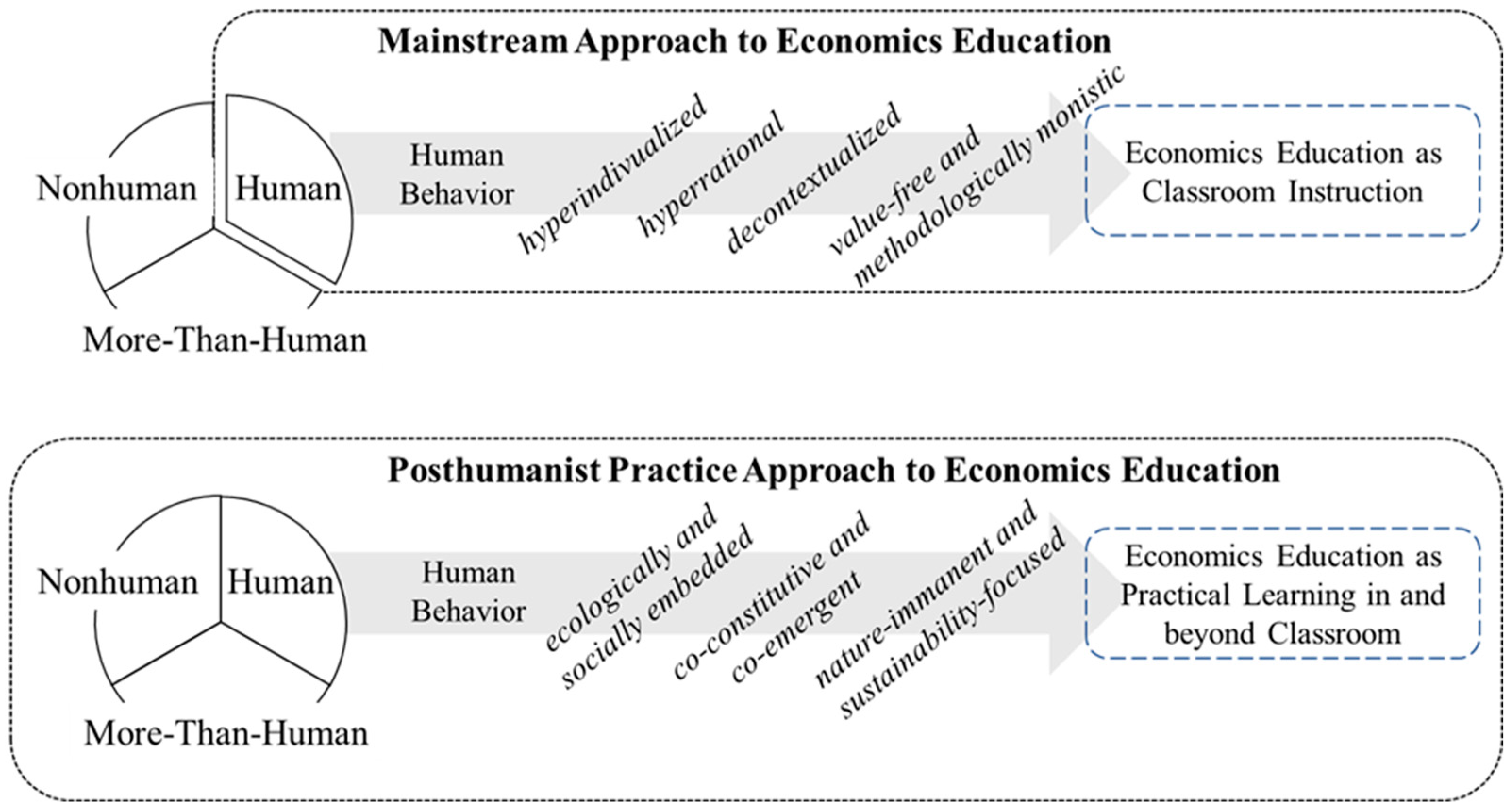 Rethinking Economics Education for Sustainable Development: A 