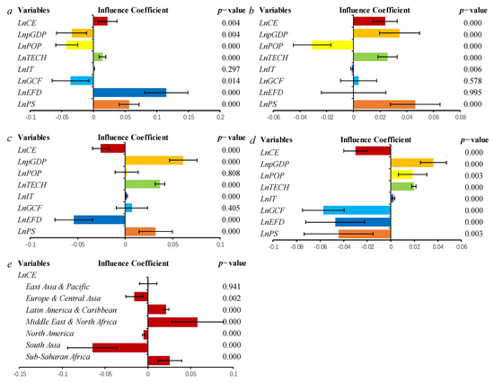 Carbon Emissions and National Sustainable Development Goals