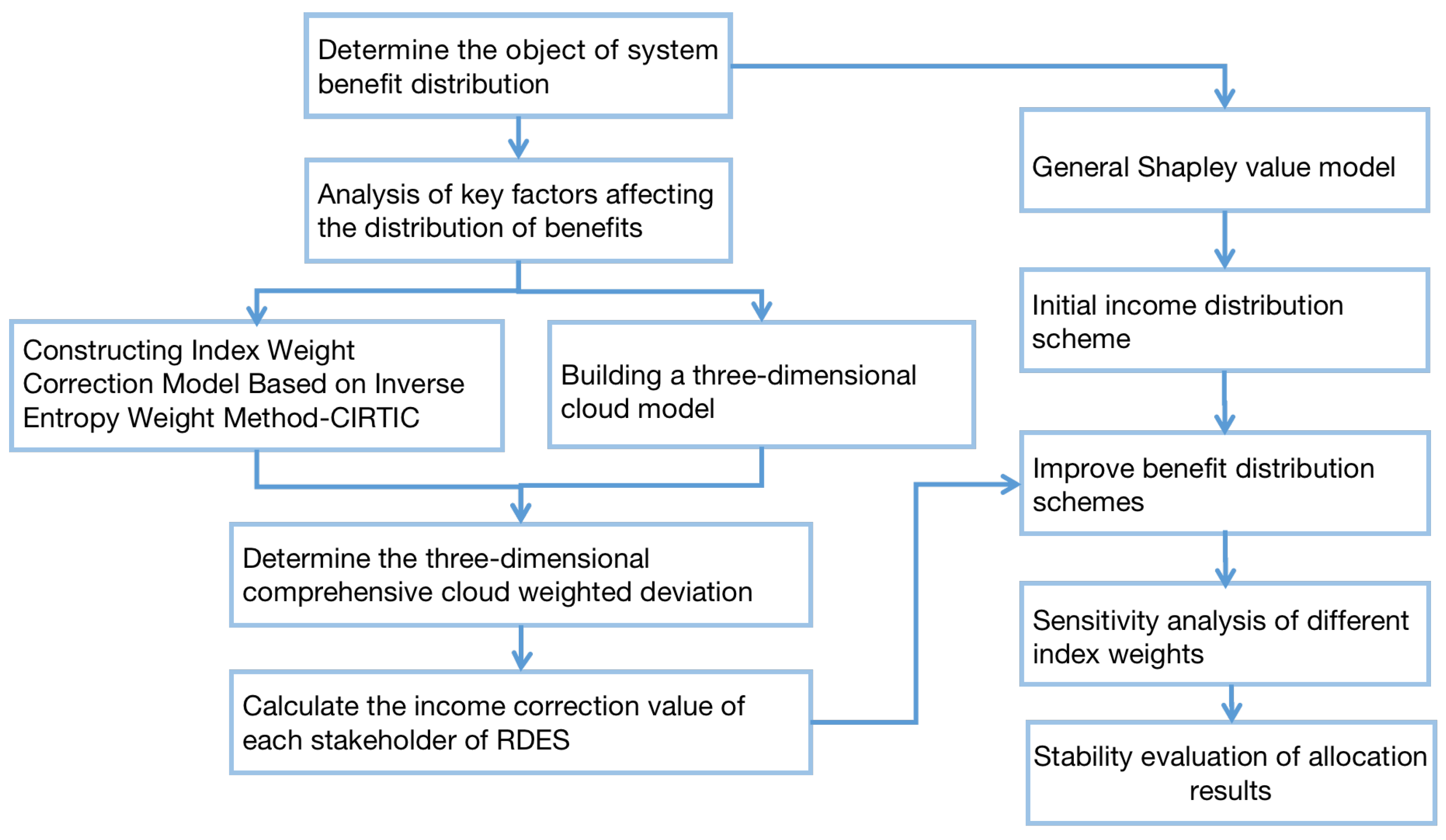 Sustainability 15 09128 g001