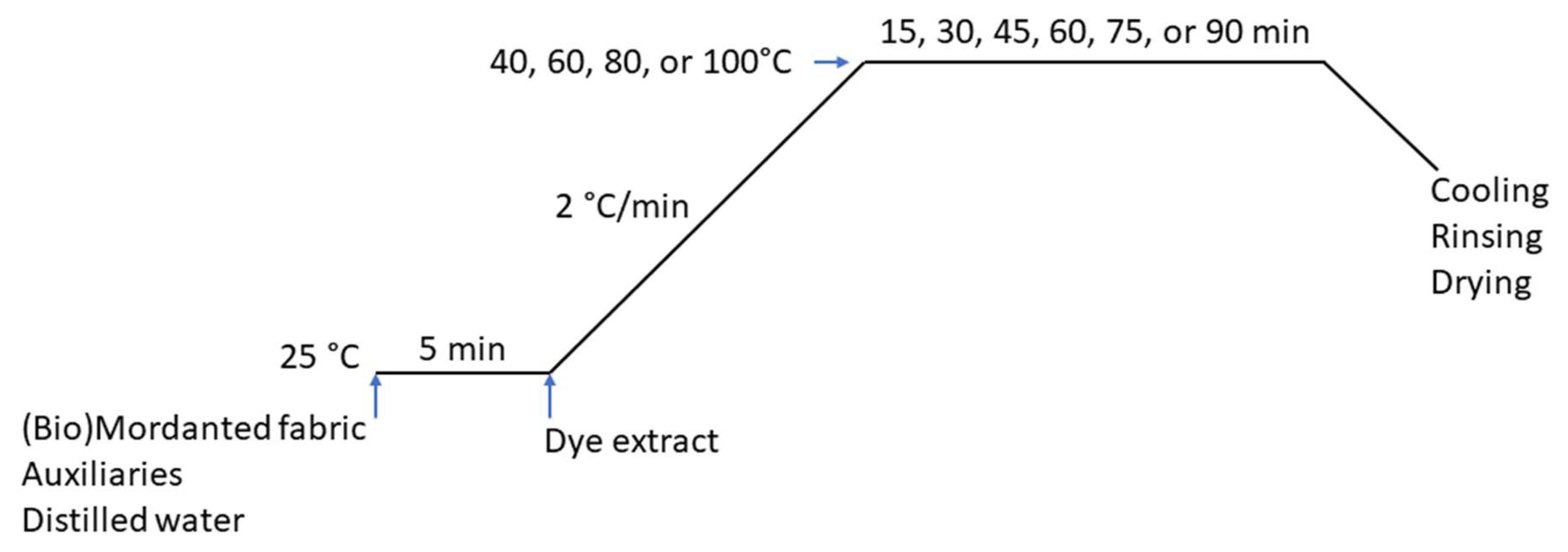 Dyeing profile of polyester/nylon used in this study.