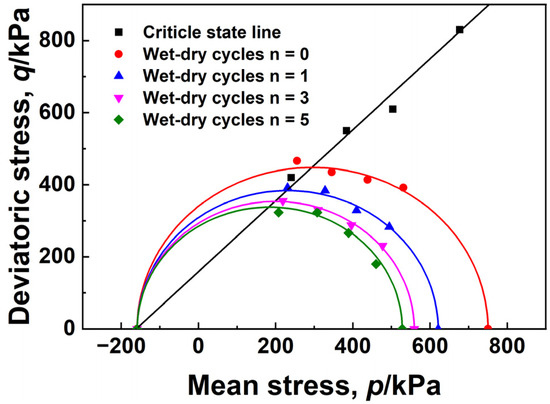 Influence of Dry-Wet Cycles on the Structure and Shear Strength of Loess