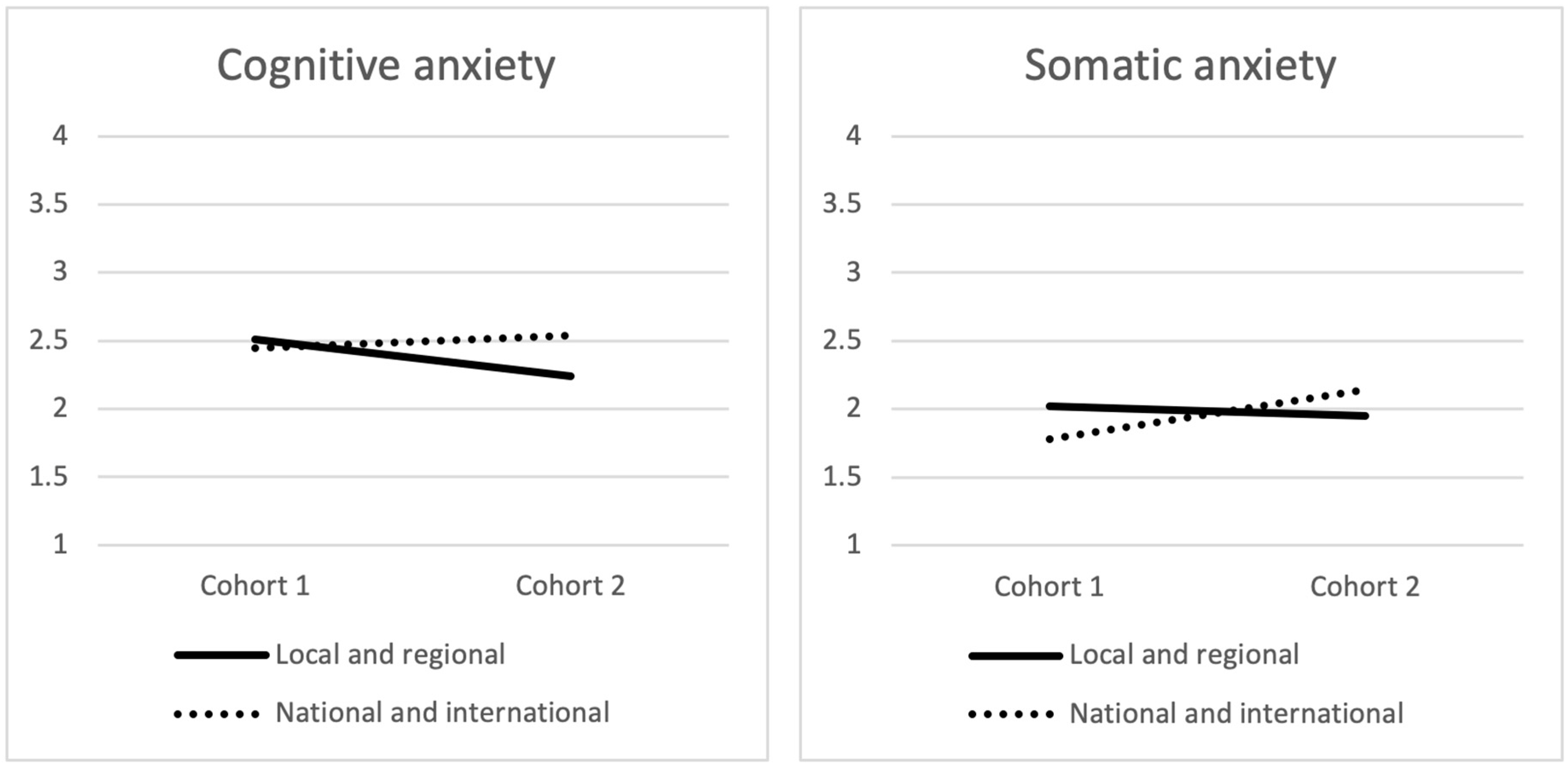 Sustainability Free Full-Text Pandemic Impacts on Athlete Competitive Anxiety and Its Relationship with Sex, Competitive Level and Emotional Self-Control A Cohort Study before and after COVID-19 picture