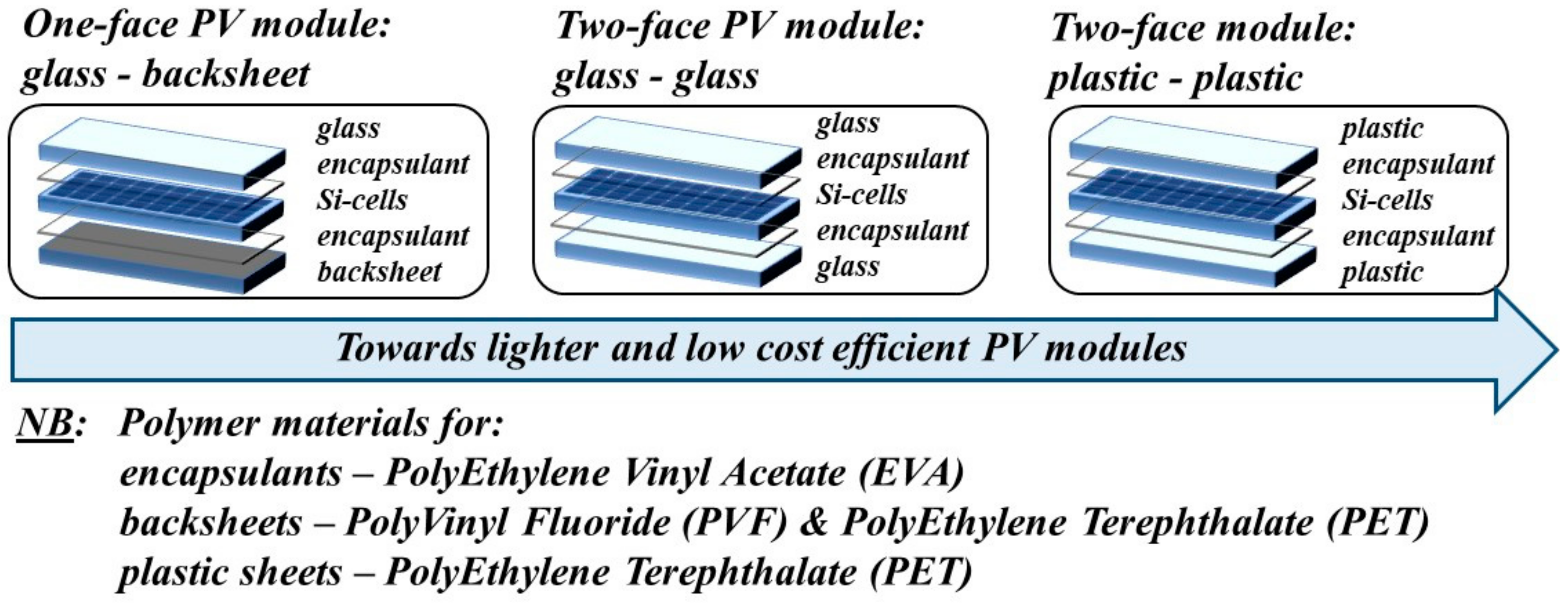 Sustainability Free FullText Encapsulant Materials and Their