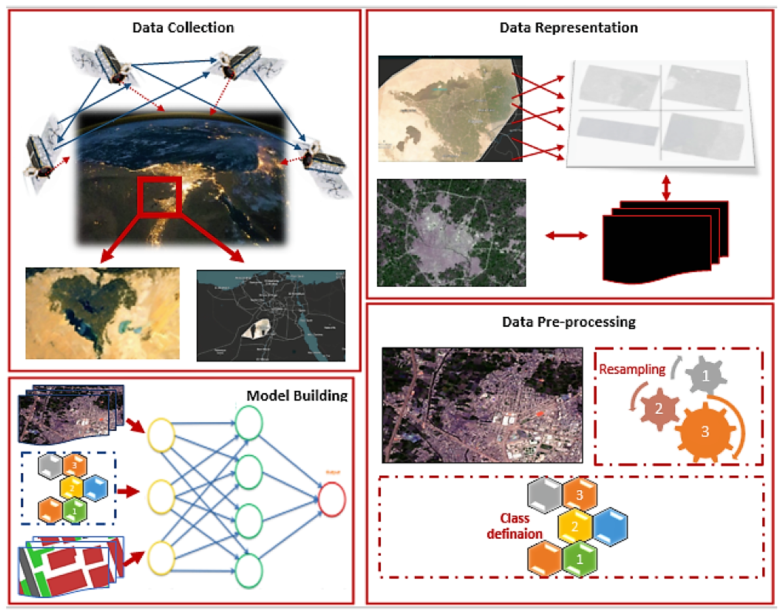 Machine learning satellite image sales classification
