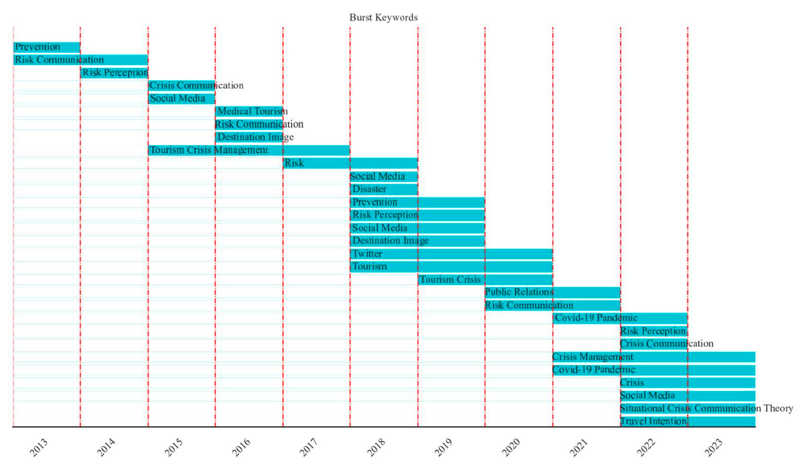 Sustainability | Free Full-Text | Evolution of Tourism Risk ...