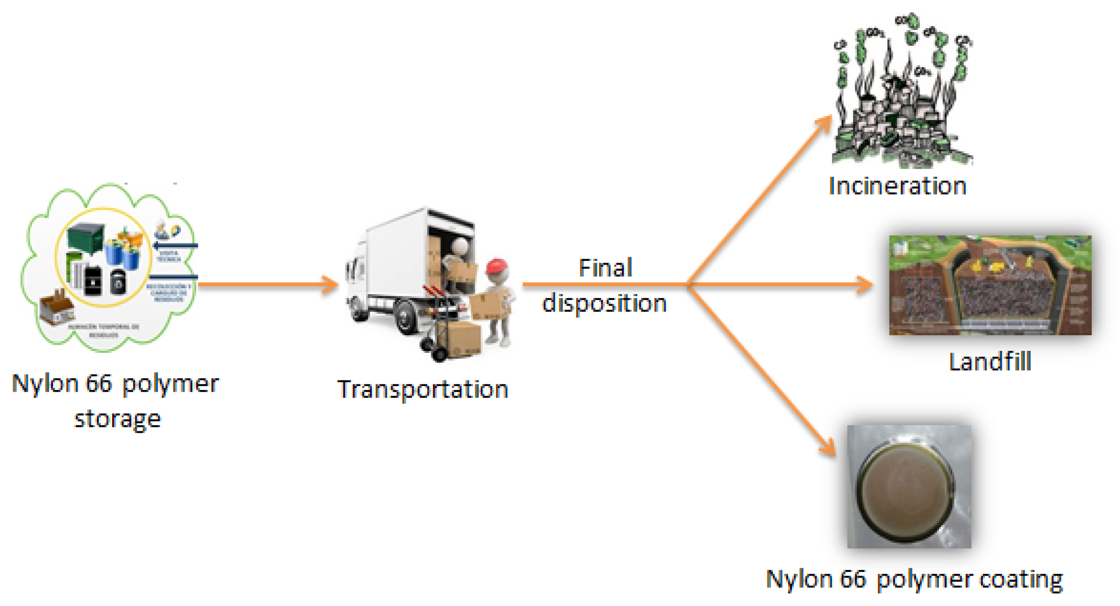 Sustainability Free FullText Life Cycle Analysis of a Novel