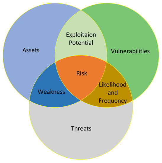 Sustainability Free Full Text When Security Risk Assessment