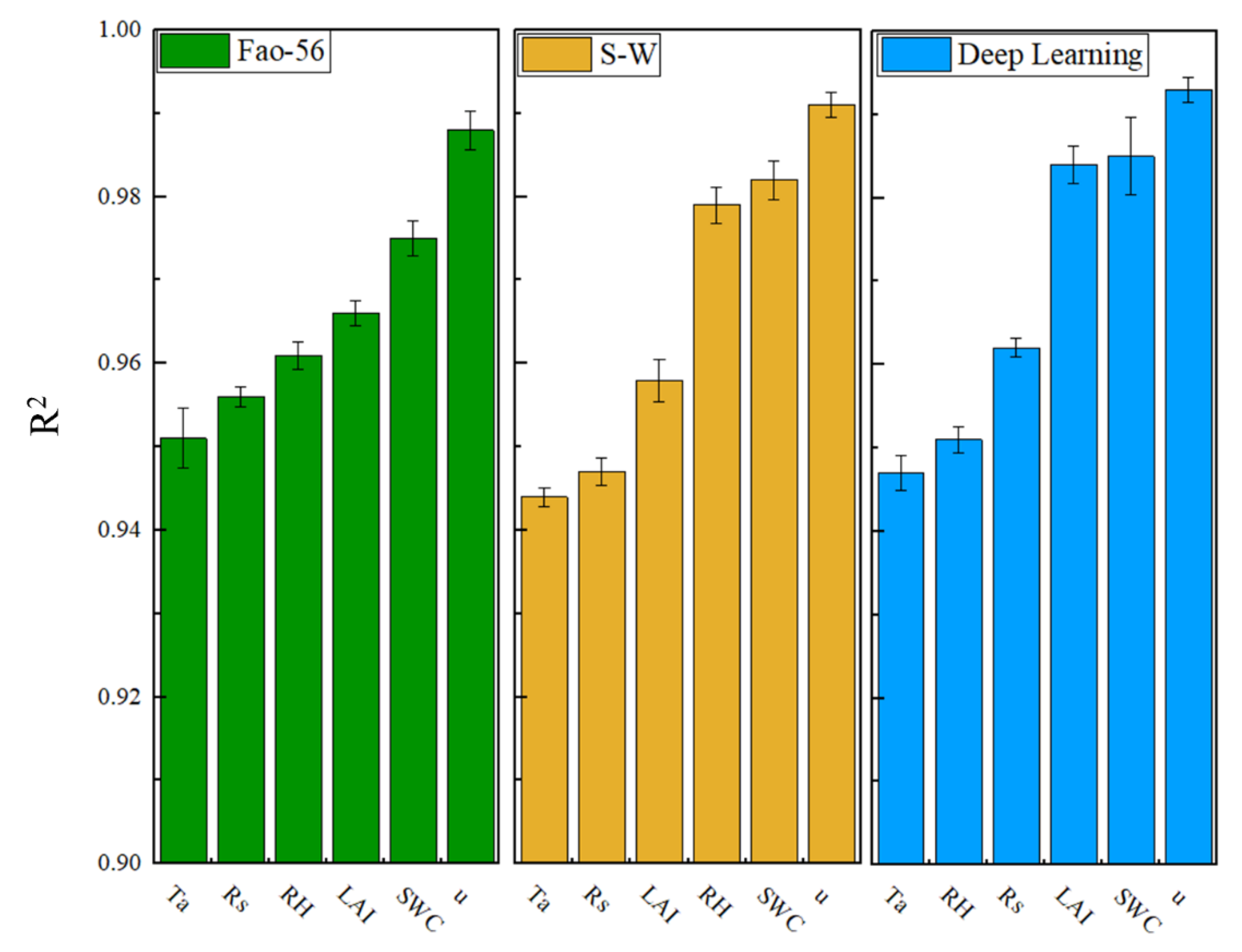 Sustainability | Free Full-Text | Evaluation the Performance of Three ...