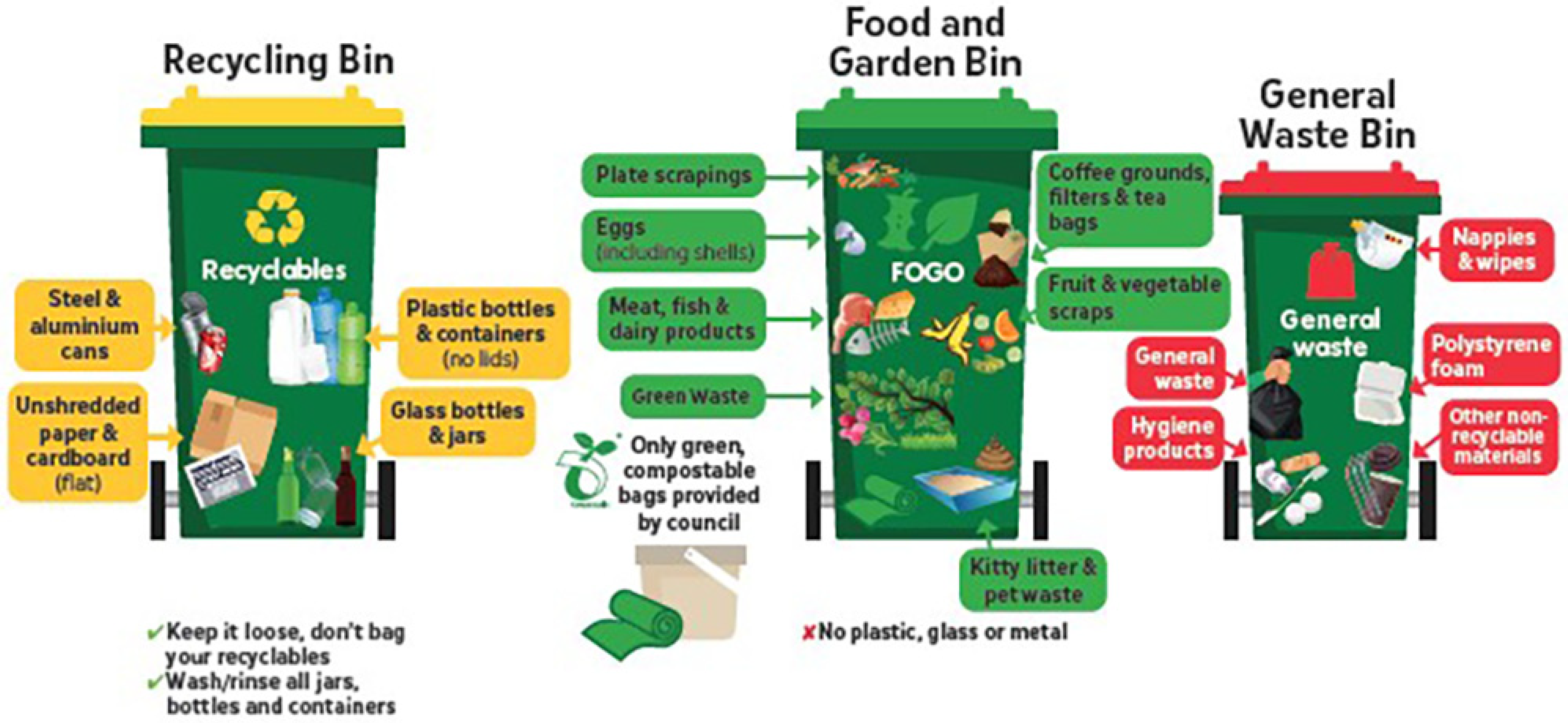 Sustainability Free FullText Food and Garden Organic Waste