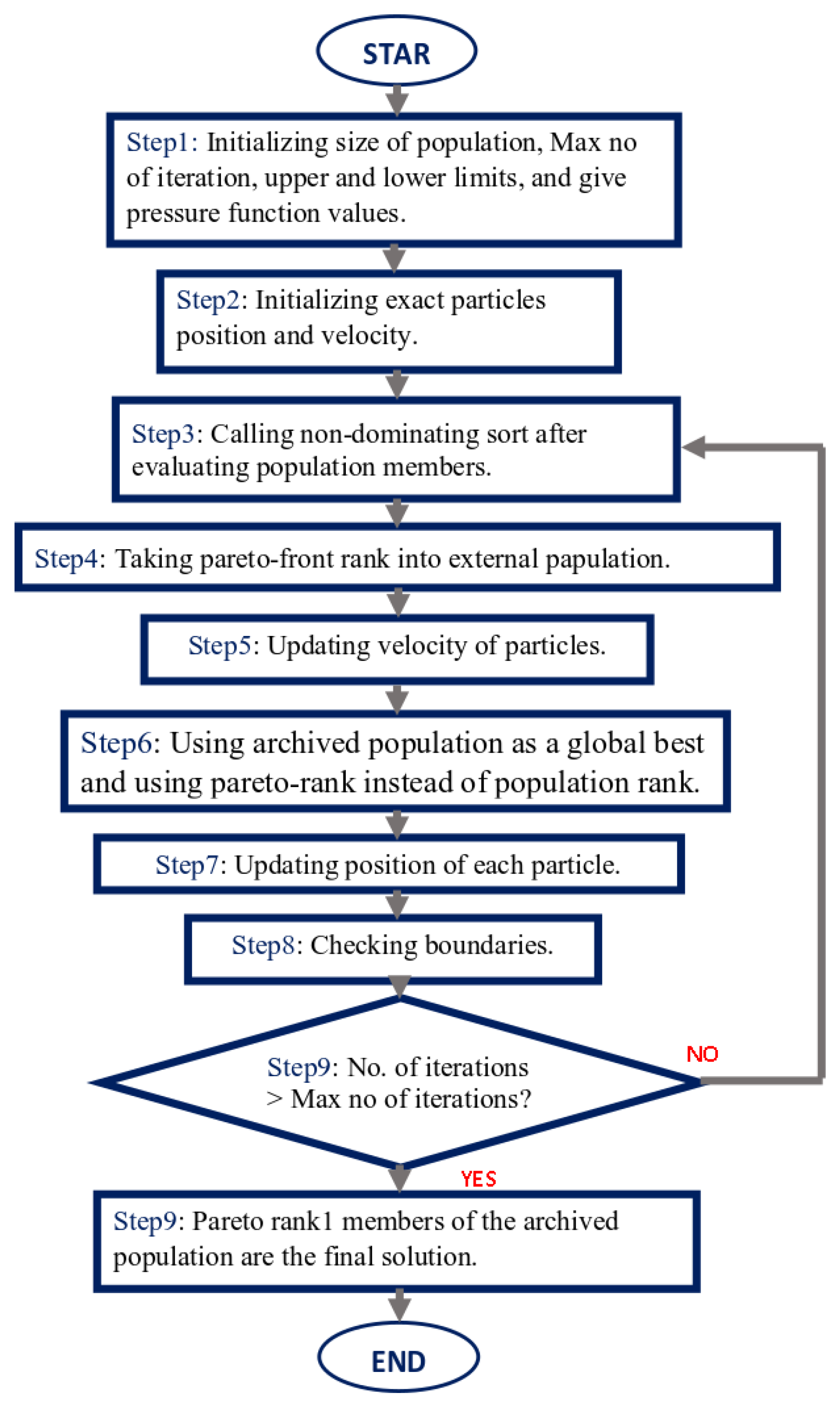 Multi-Objective Energy Optimization with Load and Distributed Energy ...