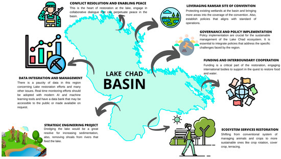 Water and Food Sustainability in the Riparian Countries of Lake 