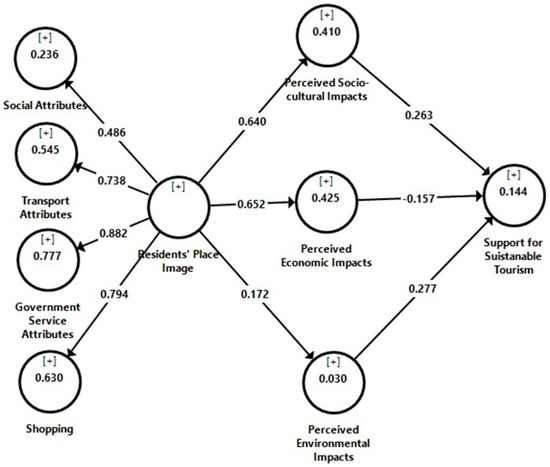 Determinants of Residents’ Support for Sustainable Tourism Development ...