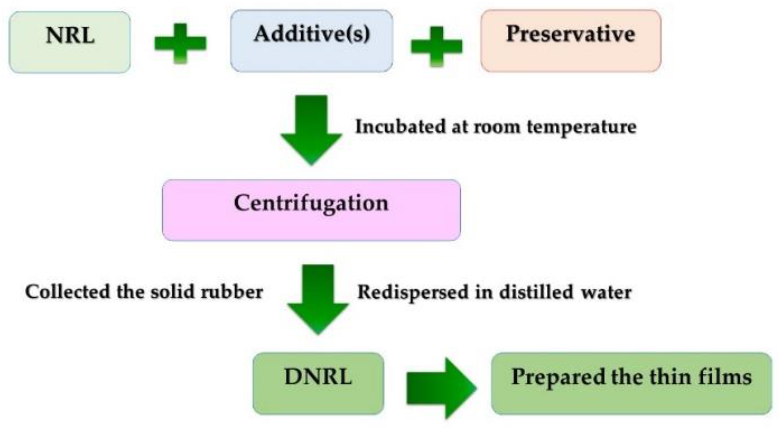 Sustainability  Free Full-Text  Deproteinization of Natural Rubber 