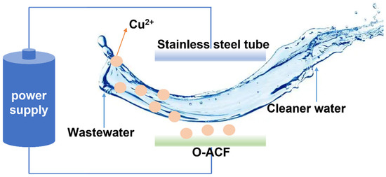 O-Modified Activated Carbon Fiber Electrode Efficiently