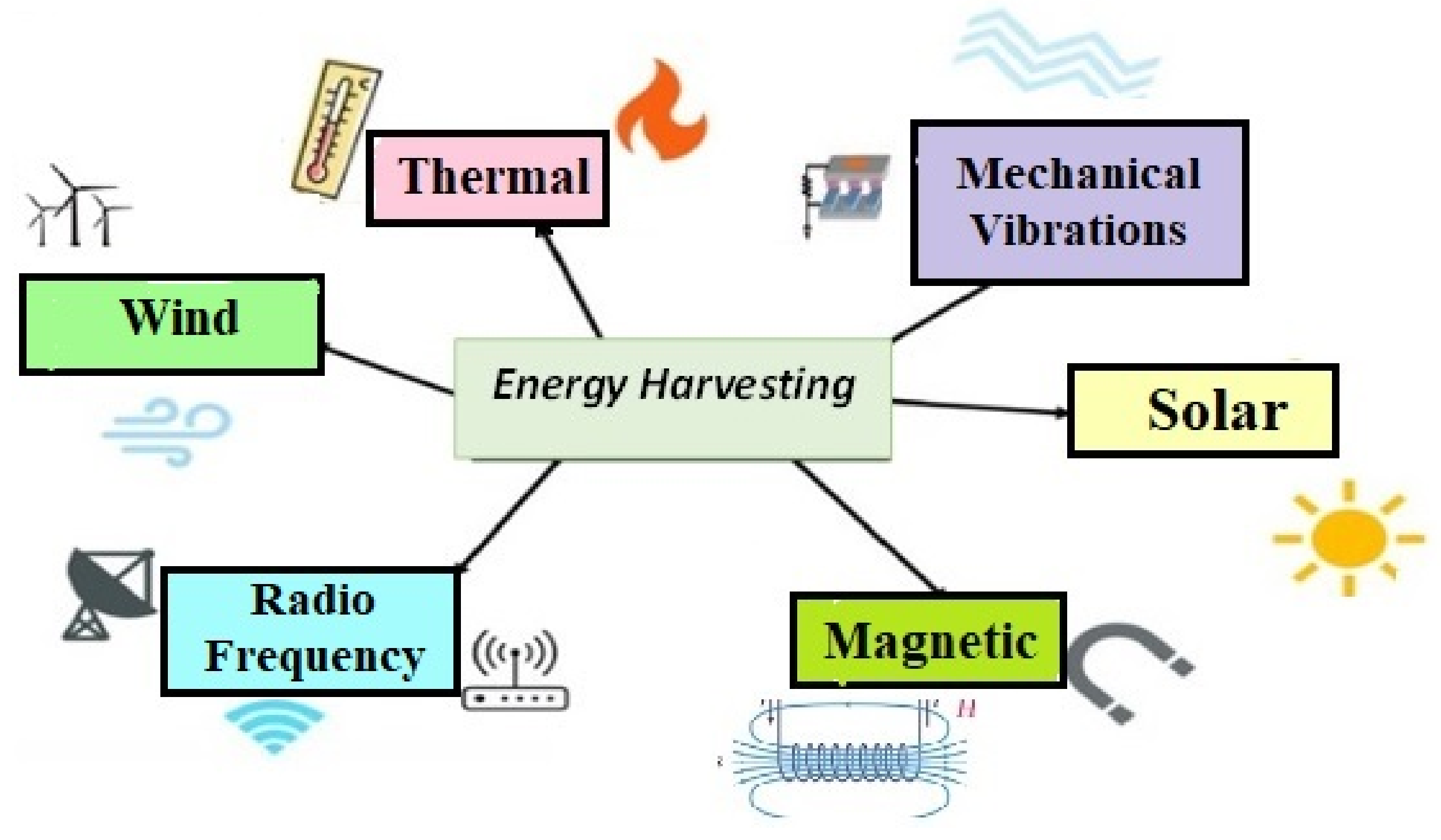 Efficiency of a Hybrid Energy Harvesting for IoT Circuit Diagram