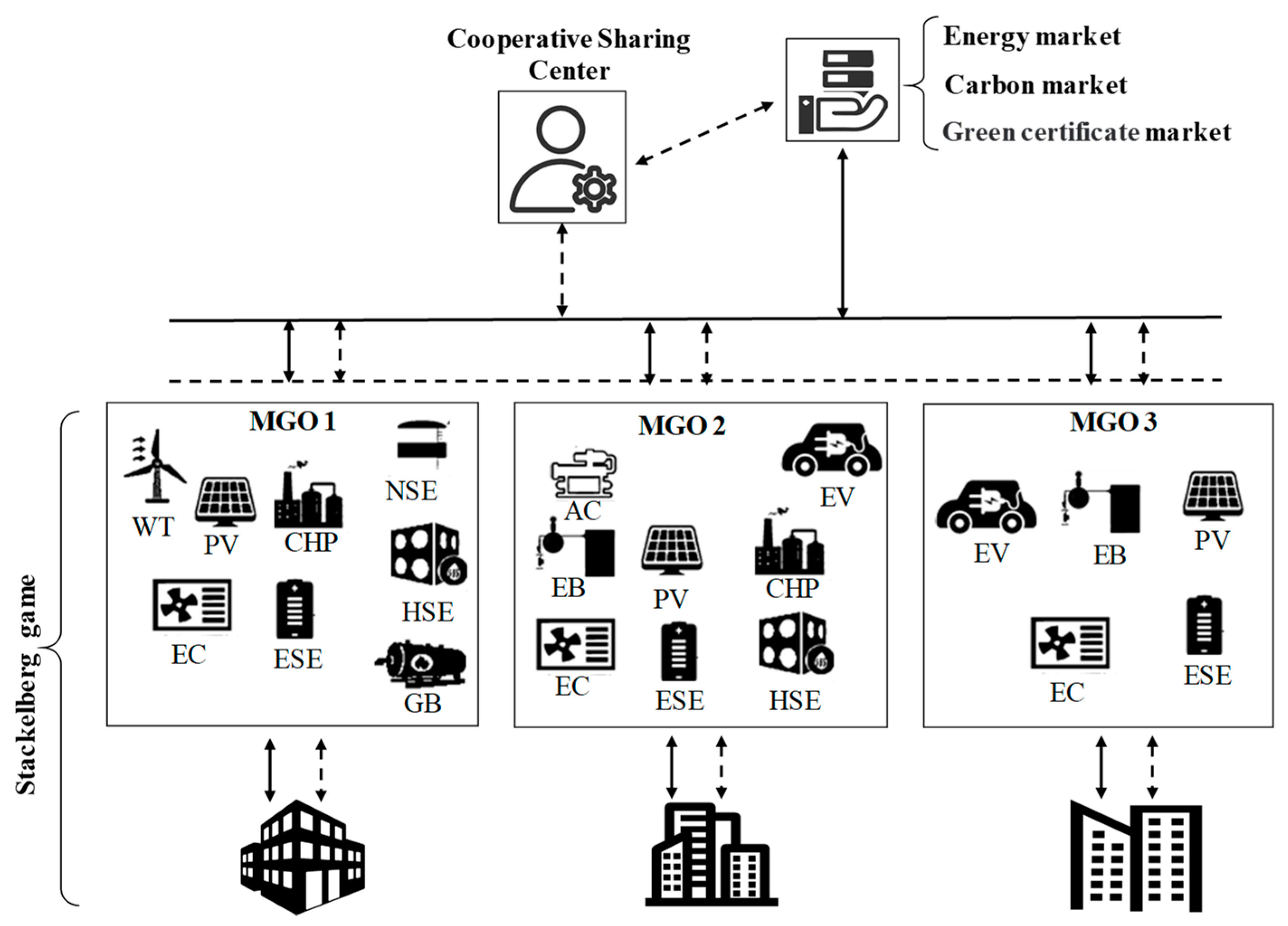 Shared Trading Strategy of Multiple Microgrids Considering