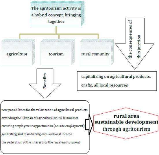 The Impact of Agritourism Activity on the Rural Environment: Findings ...