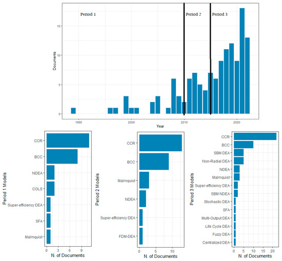 The Development of Efficiency Analysis in Transportation Systems