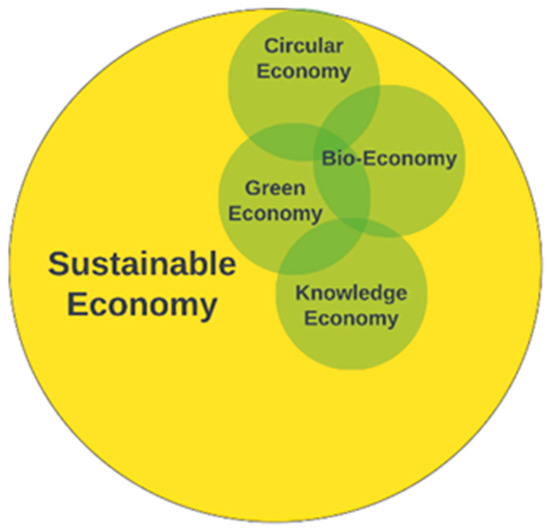 Sustainability Free FullText In Search of Sustainable Economy