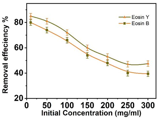 Sustainable and Green Synthesis of Carbon Nanofibers from Date