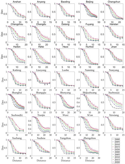 Study on Urban Expansion and Population Density Changes Based on the ...