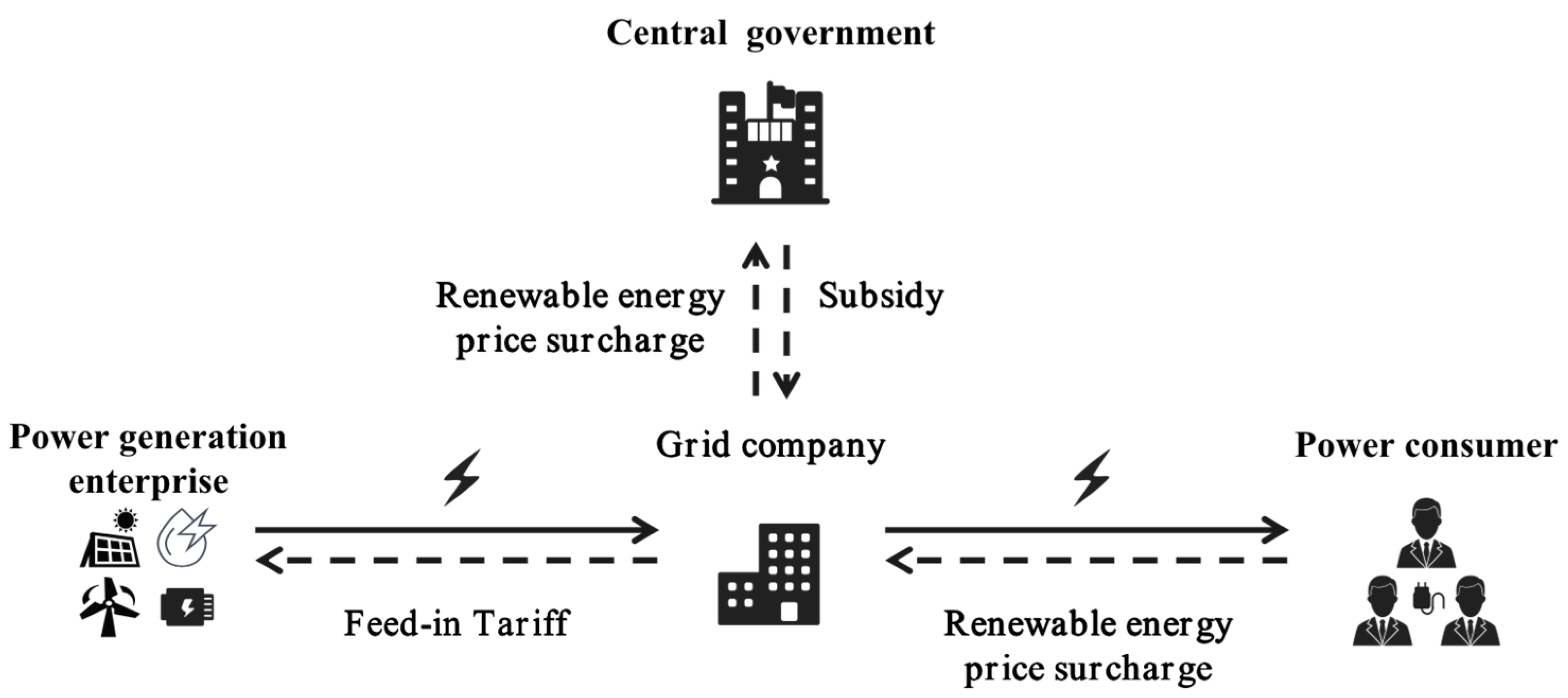 Tripartite Evolutionary Game of Power Generation Enterprises&amp;rsquo 