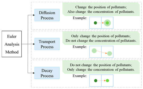 Solved You are preparing an experiment analyzing a pollutant