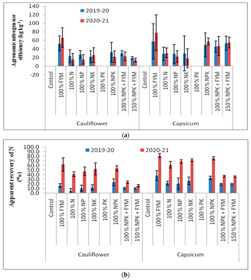 Nutrient Management Influences Root Characteristics and