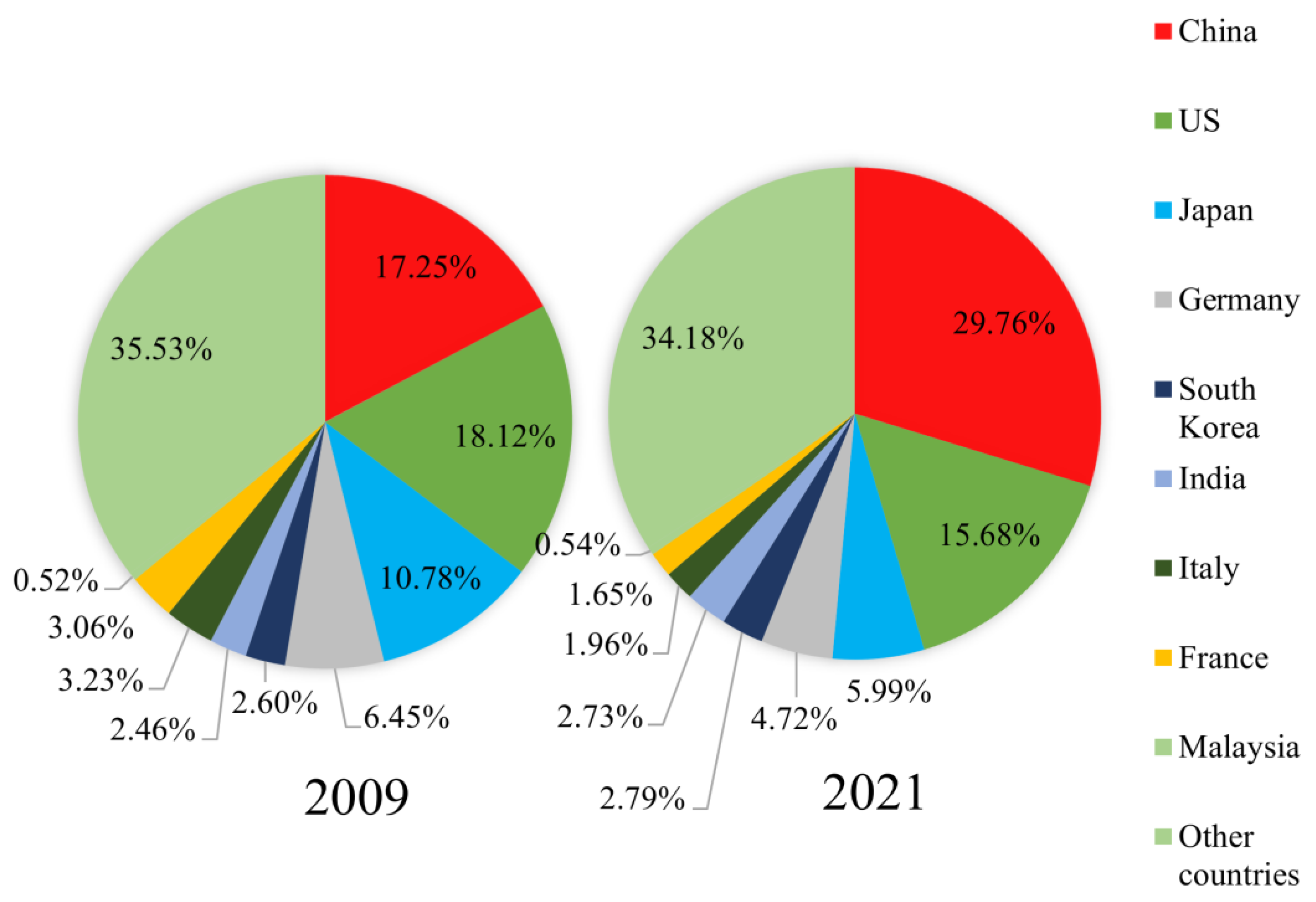 Sustainability | Free Full-Text | Green Development Policies for China