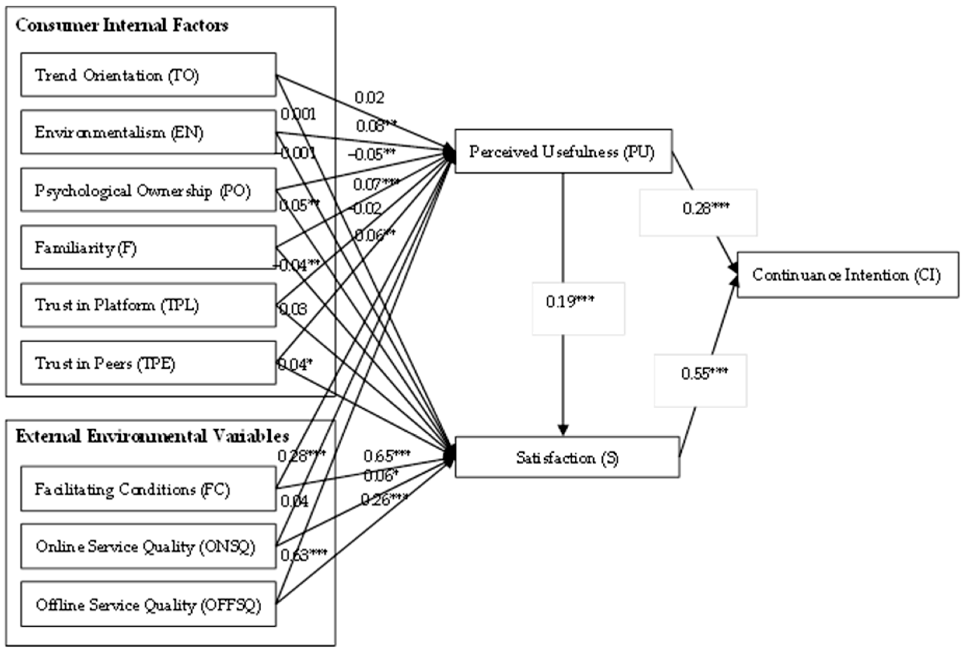 PDF) Understanding the factors affecting consumers' continuance