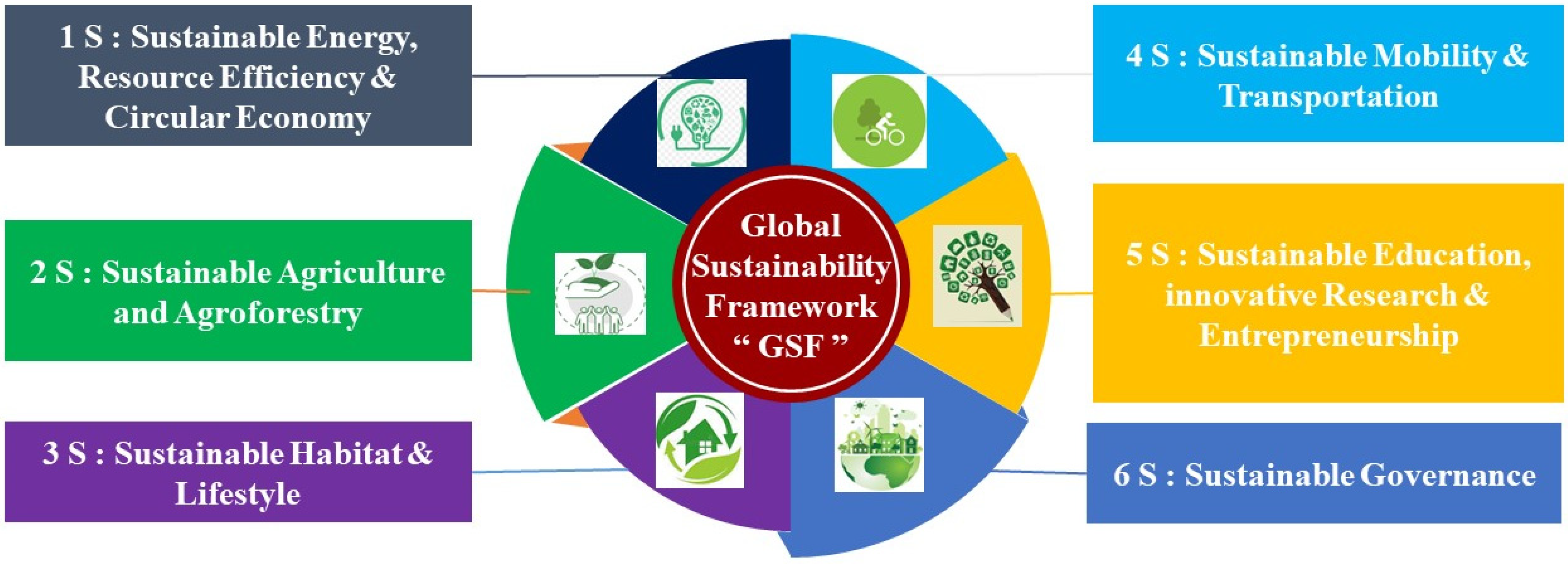 Sustainability Free Full Text Sustainalism An Integrated Socio