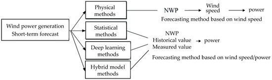 Genetic least square estimation approach to wind power curve modelling and  wind power prediction