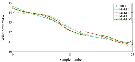 A New Combined Prediction Model for Ultra-Short-Term Wind