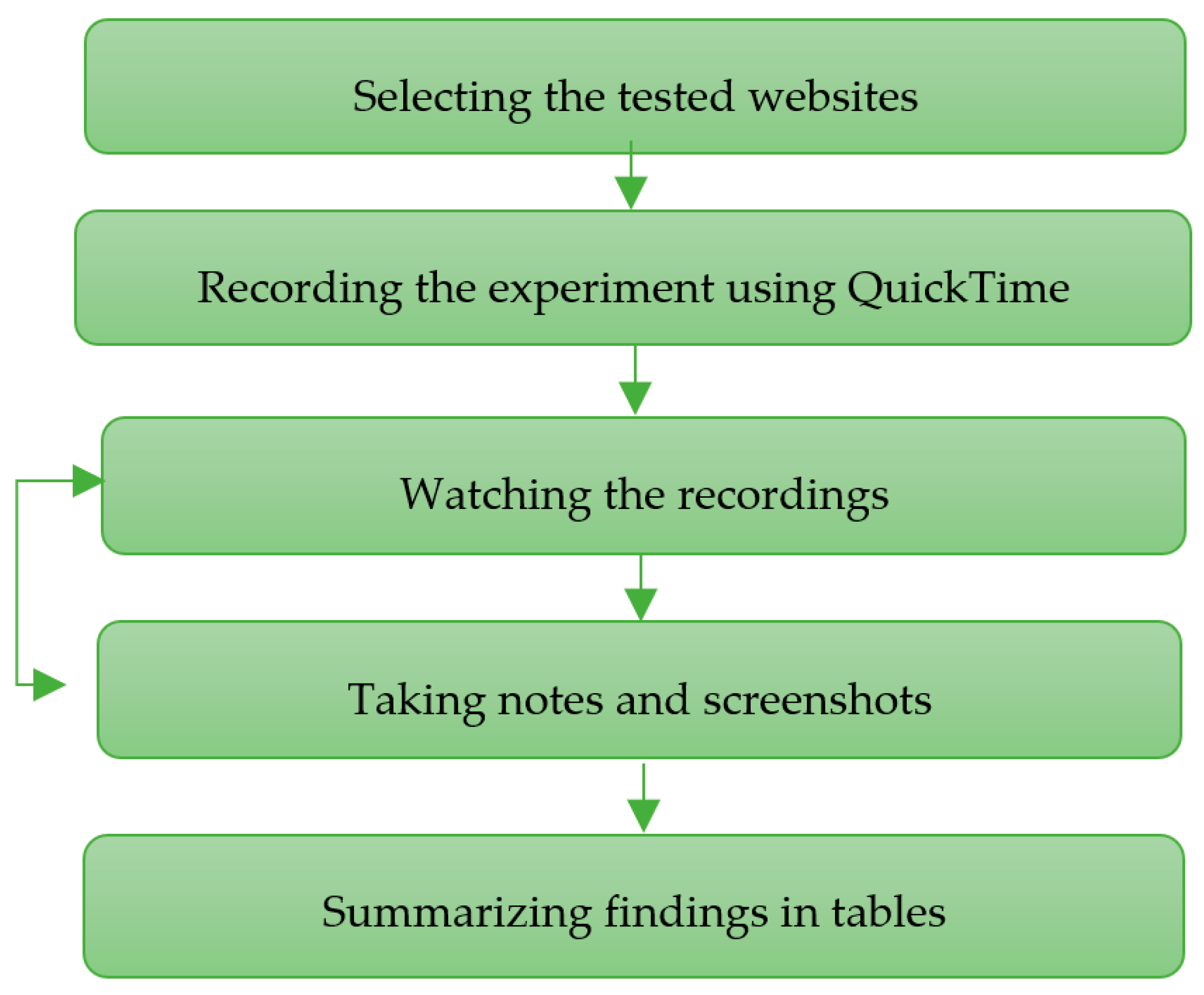 Sustainability Free Full-Text Reviewing the Usability of Web Authentication Procedures Comparing the Current Procedures of 20 Websites image