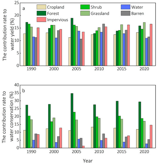 The Impacts of Land Use Changes on Water Yield and Water