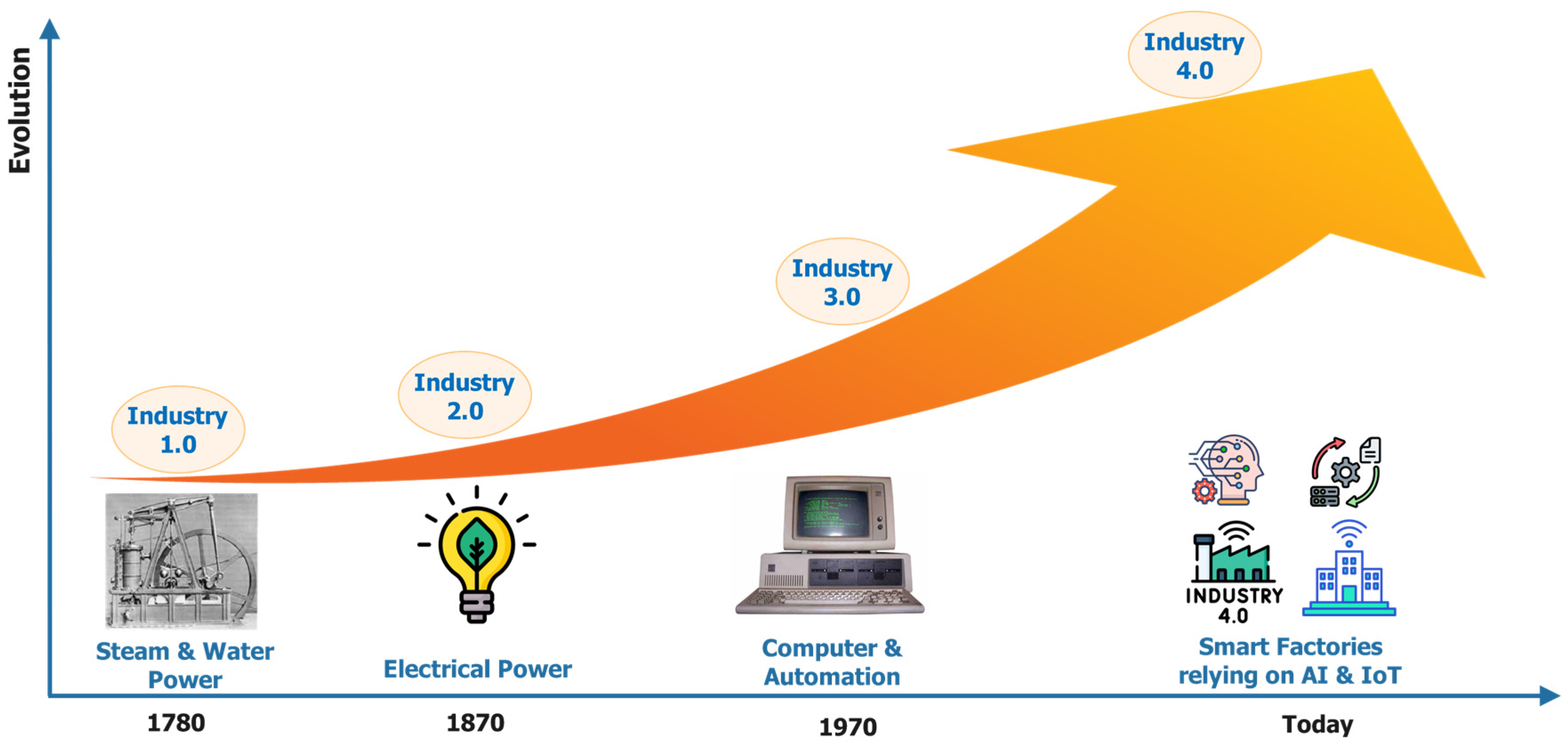 AI and Digital Transformation in Higher Education: Vision and ...