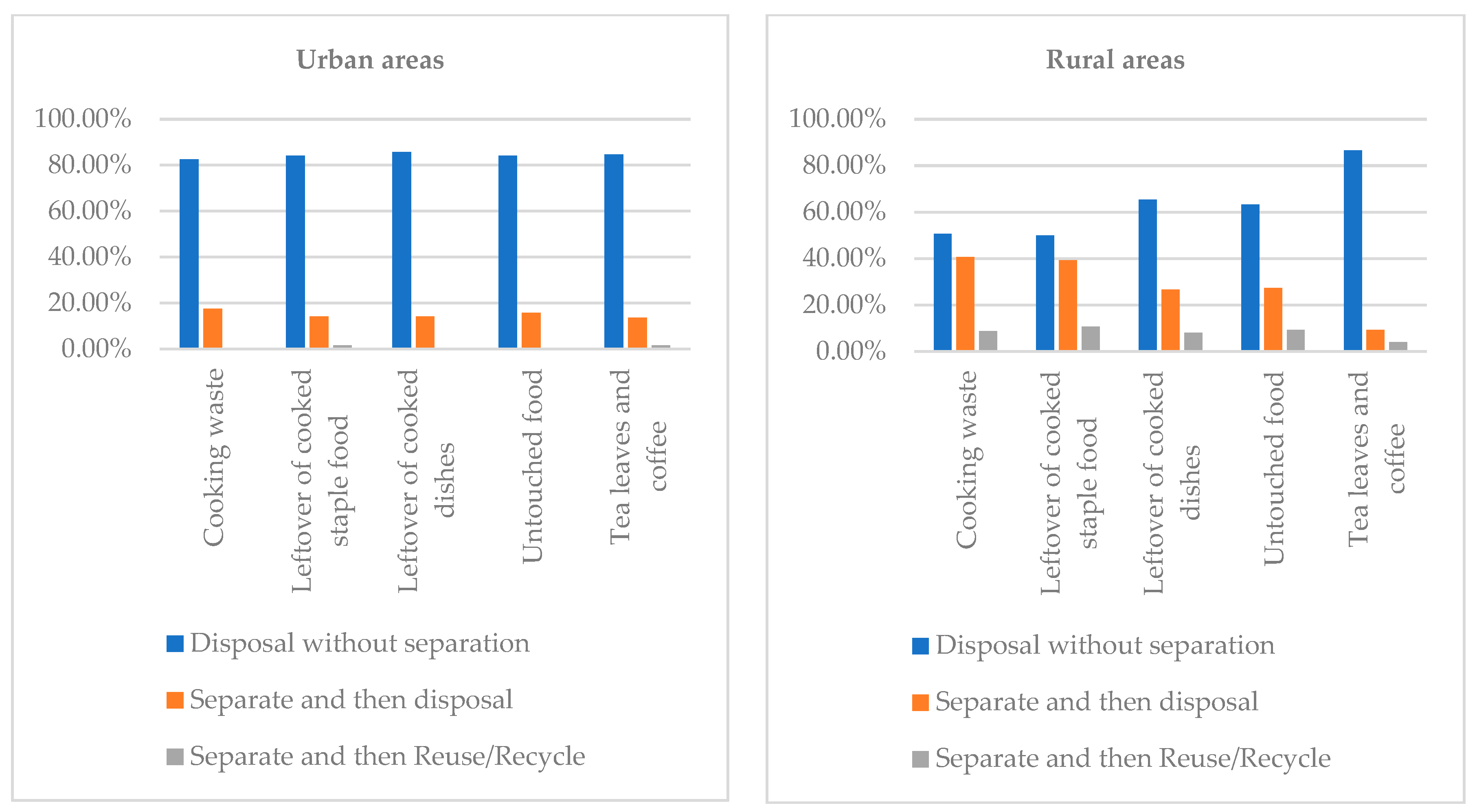 Policy Recommendations for Reducing Biology Diagrams