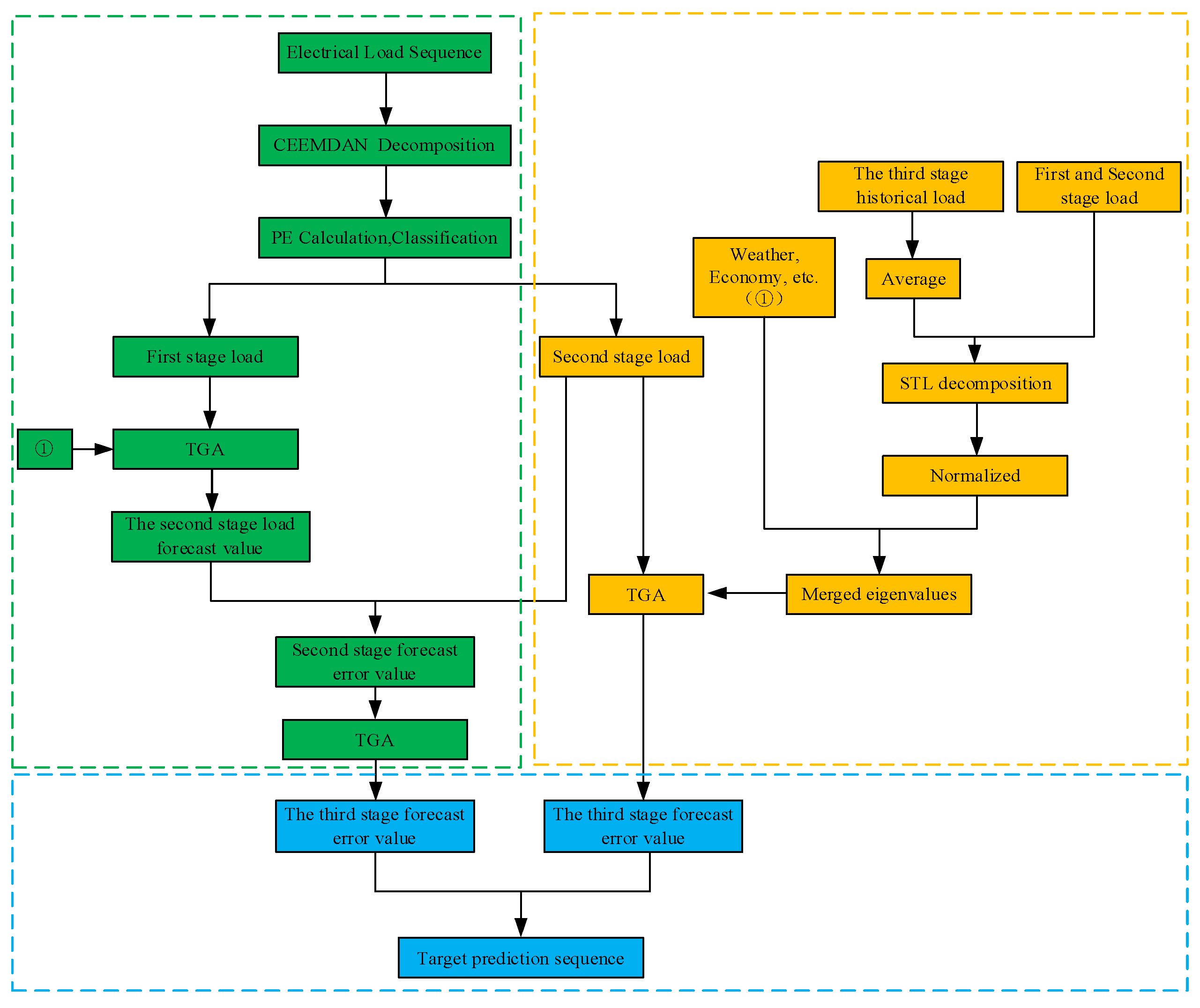 Sustainability | Free Full-Text | Short-Term Power Load Forecasting in ...