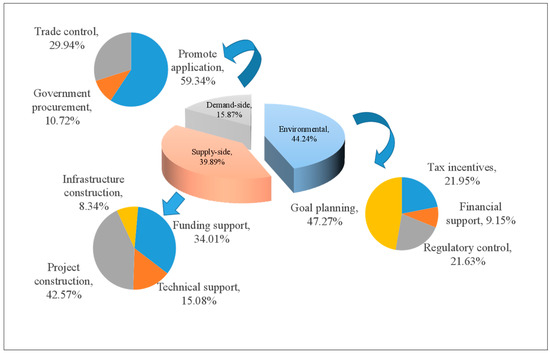 Research on the Classification of New Energy Industry Policy Research on the Classification of New Energy Industry Policy