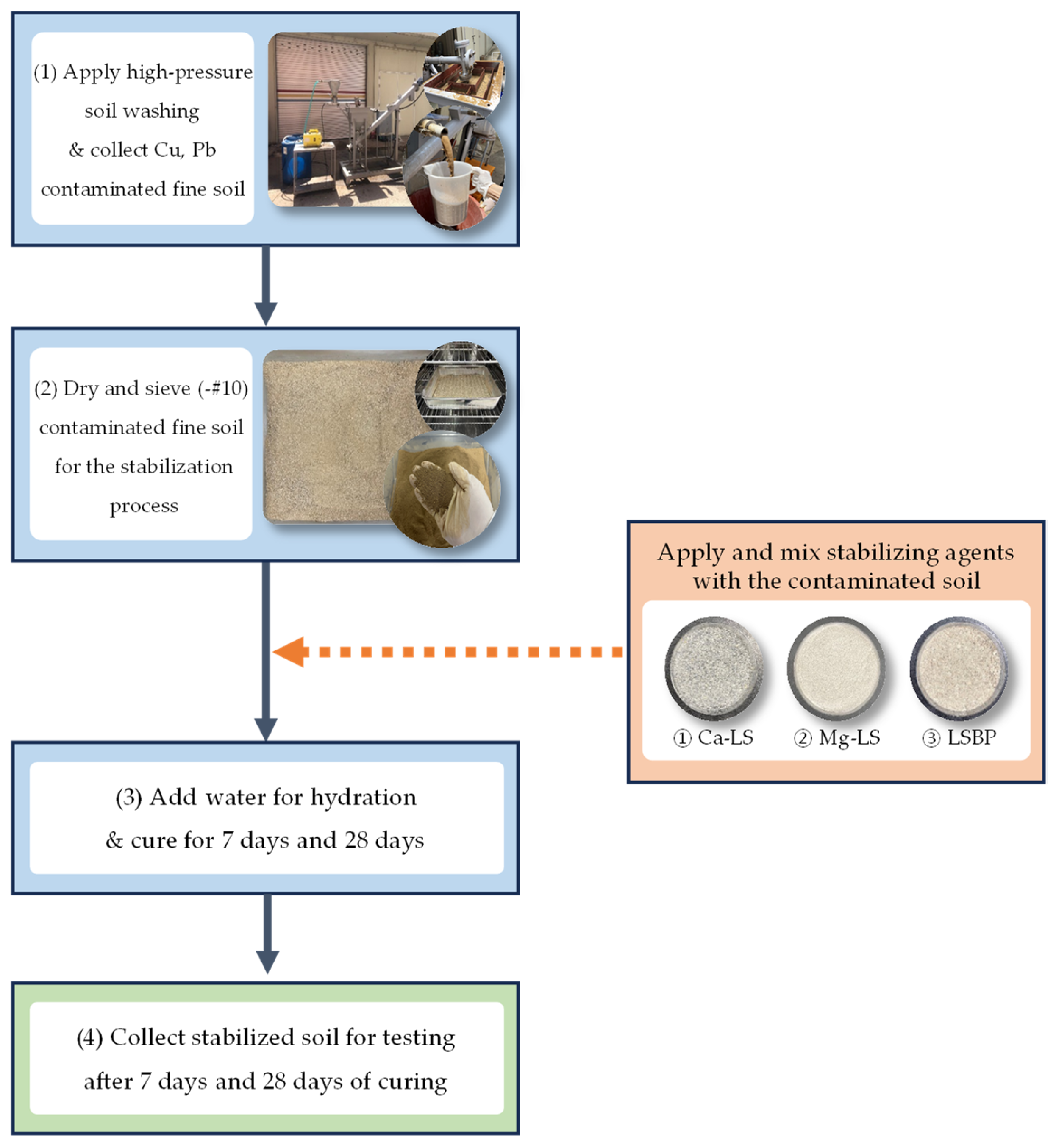 Remediation of Heavy Metal (Cu, Pb) Contaminated Fine Soil Using 