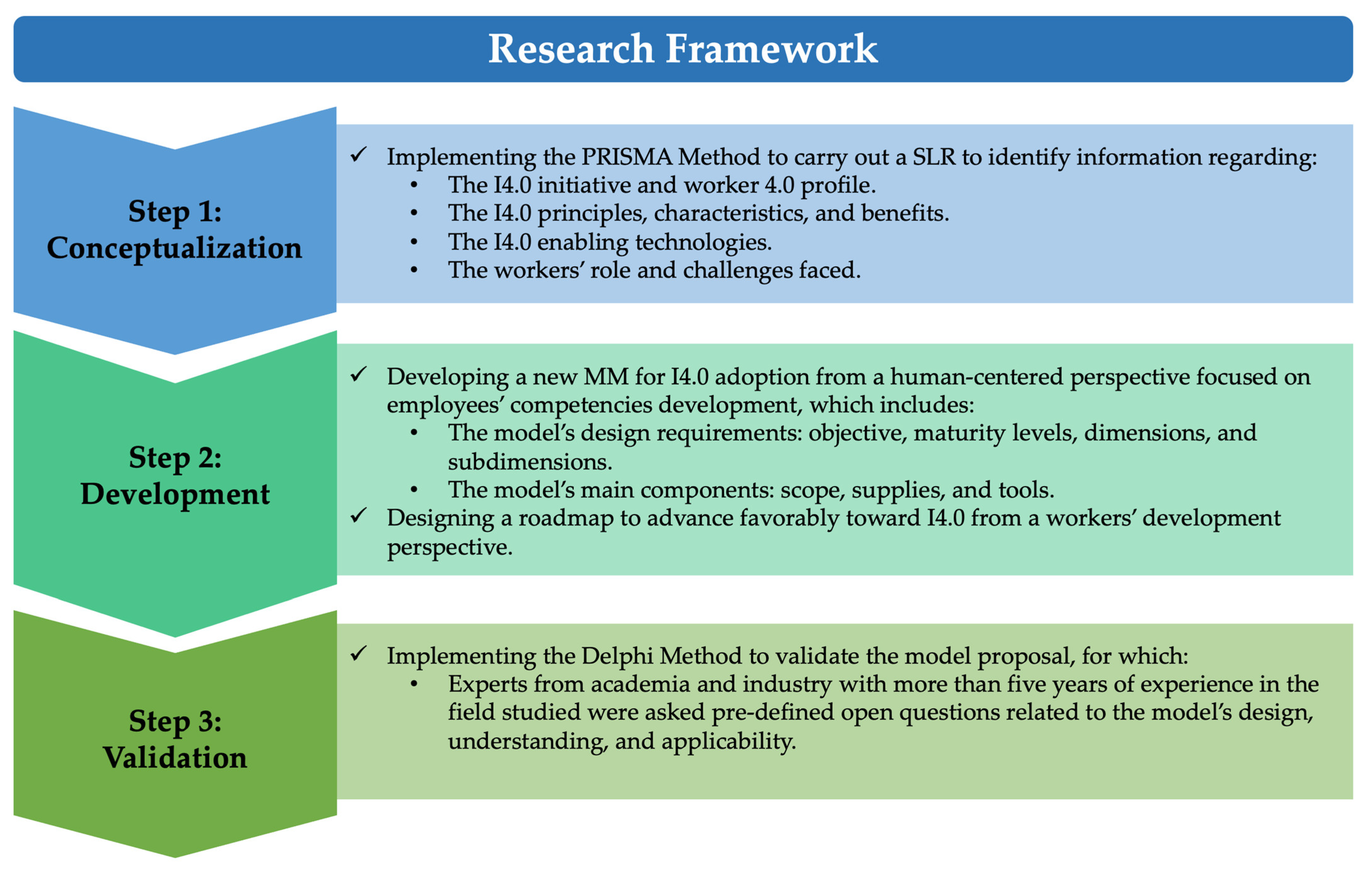 Defining a STEP Model and Its Importance