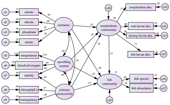 Structural Equation Modeling of the Marine Ecological System in Nanwan ...