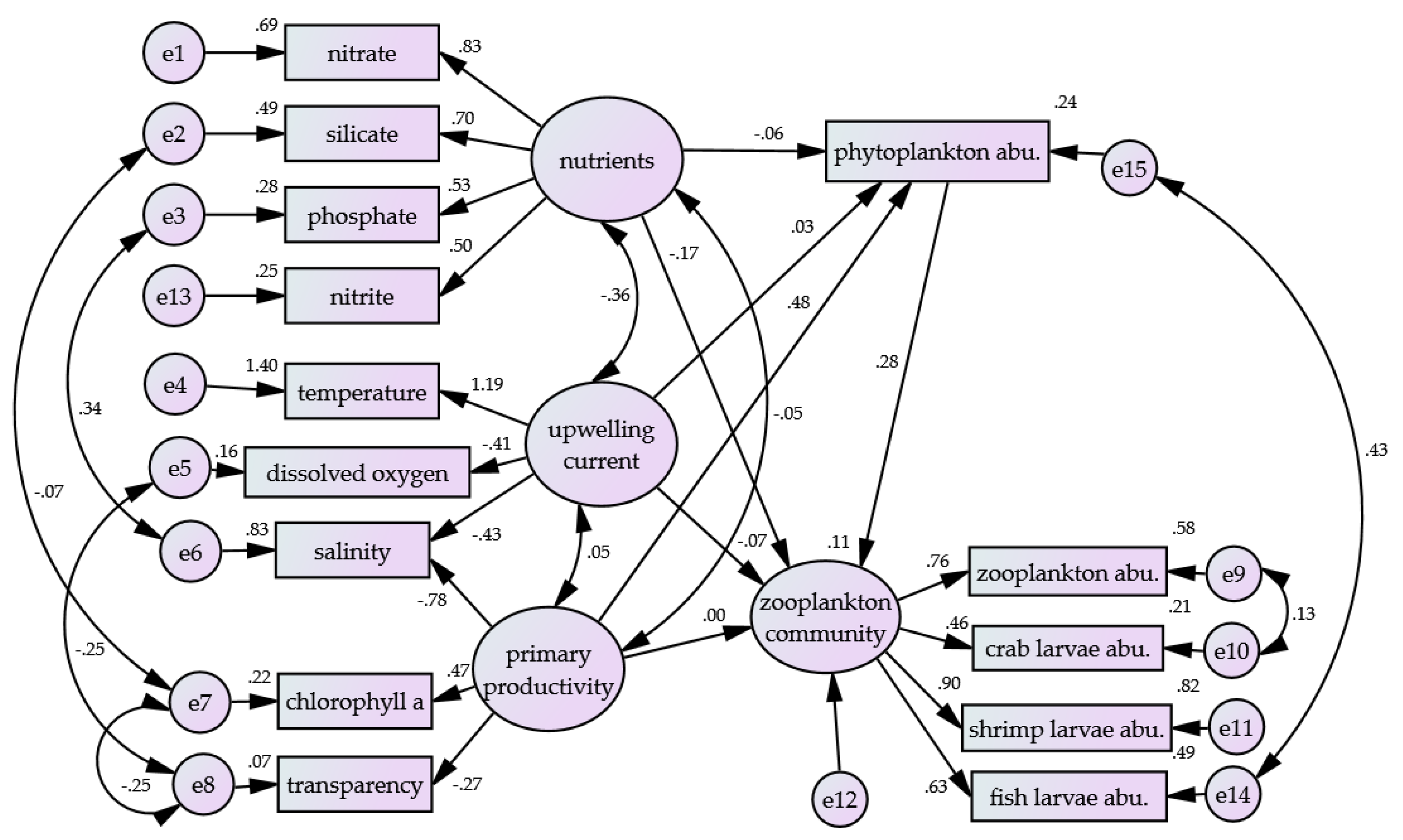 Structural Equation Modeling of the Marine Ecological System in Nanwan ...