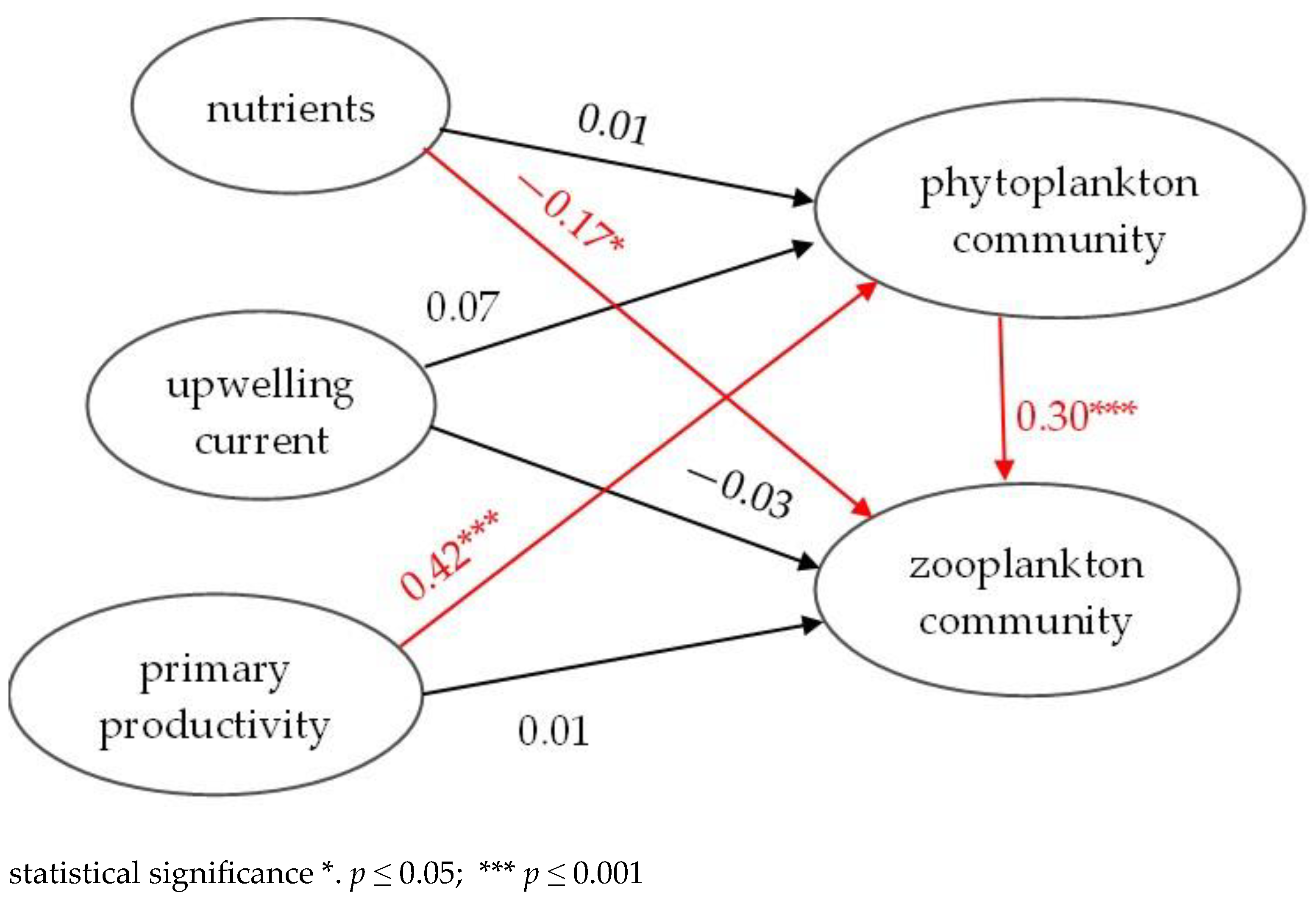 Structural Equation Modeling of the Marine Ecological System in Nanwan ...