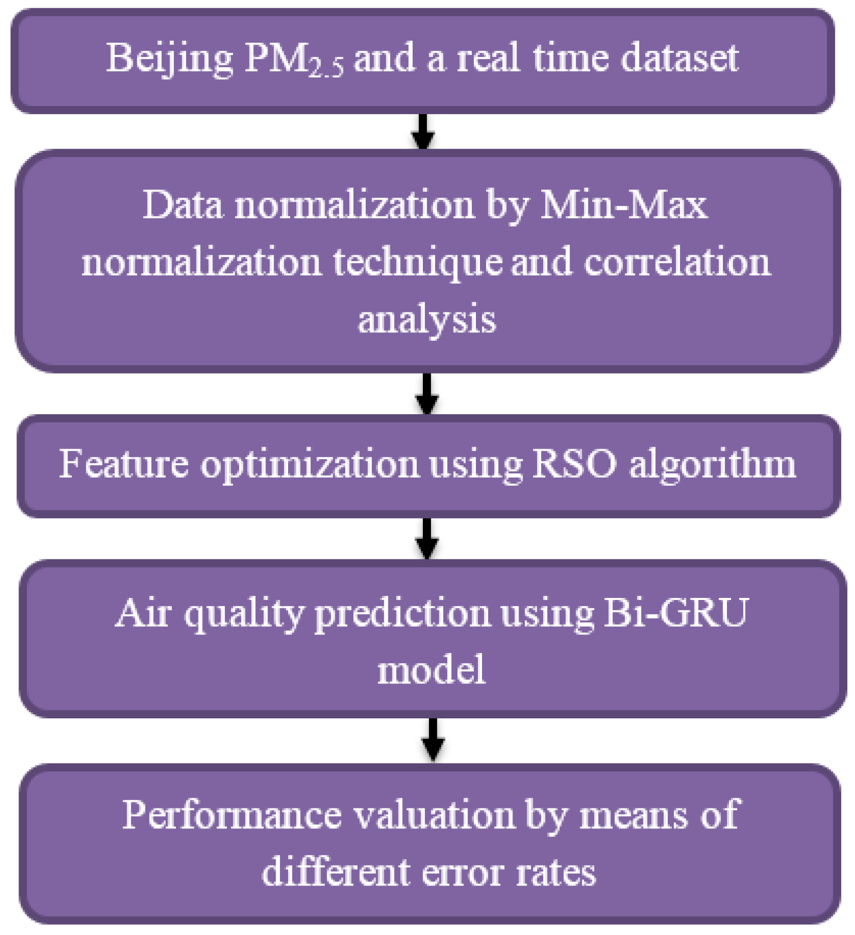 Effective Air Quality Prediction Using Reinforced Swarm Optimization ...