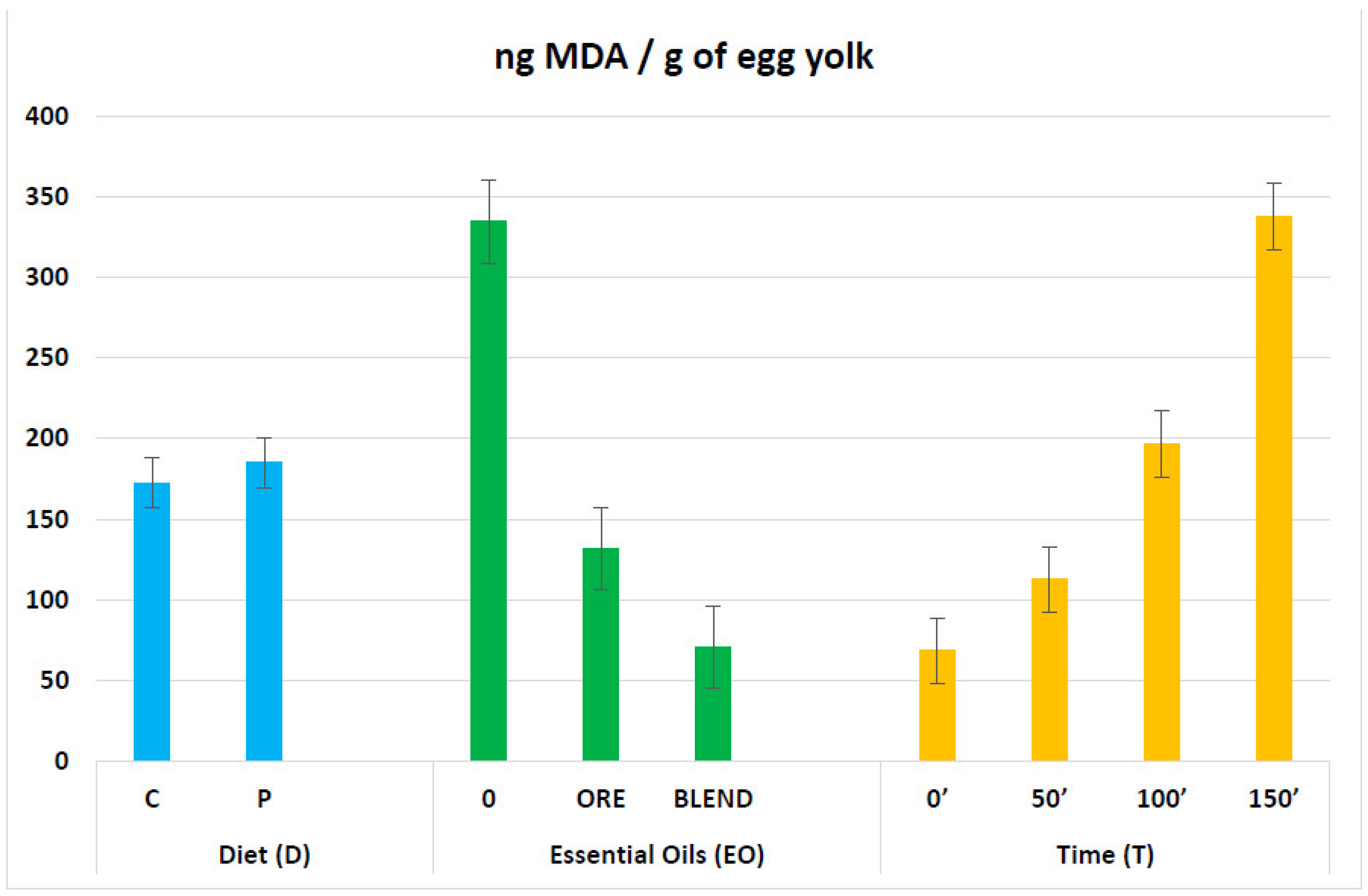 Fatty Acid Profile and Oxidative Stability of Layers' Egg