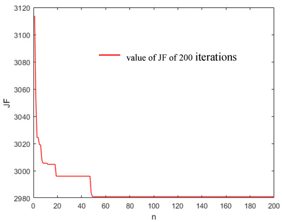 Simulation and Optimization Study on the Performance of Fin
